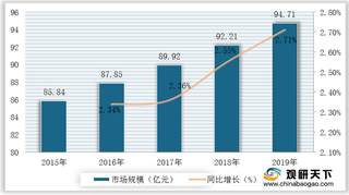 我国个人清洁护理产品市场规模扩增 部分细分品类进出口量额下降