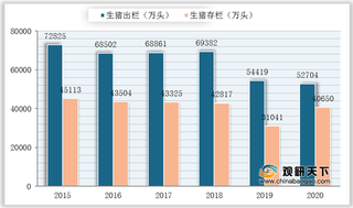 2015-2020年我国生猪行业出栏存栏量、屠宰量、产量、上市猪企销量、价格情况