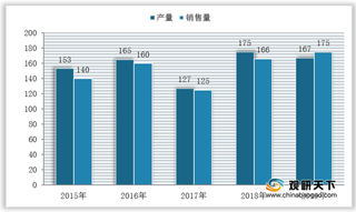 我国轨道衡行业现状分析：产销量波动上升 出口量额远超进口量额