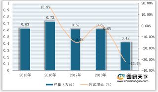 我国料斗秤行业现状分析：市场发展低迷 产量与销售量额呈下滑态势