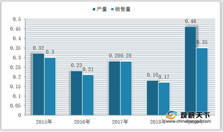 我国皮带秤行业现状分析：产销量波动下降 产品出口量额远超进口量额