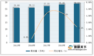 我国平版油墨产需量不断增长 拉动行业市场规模逐年扩大