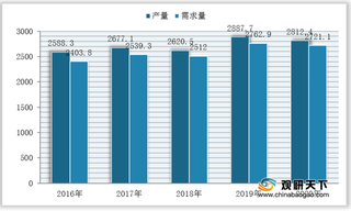 我国纯碱（碳酸钠）产需量整体下滑 江苏、河南与青海为三大主产区