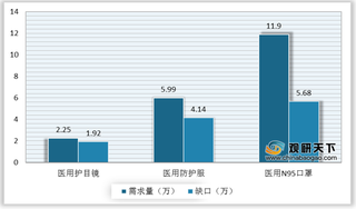 2020年我国医疗防护行业现状分析：各环节存在缺失现象 供需矛盾突出