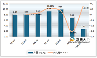 下游需求持续提升 我国钢筋行业产、销量整体呈现增长态势