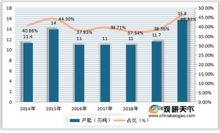 中国海绵钛产能、产量呈上升趋势 行业进口数量逐渐超越出口数量