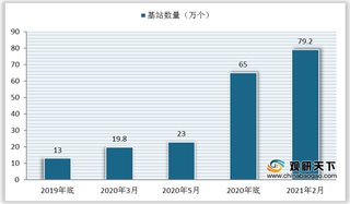 2020年我国5G智能手机出货量、ccc认证5G机型数量呈波动增长态势