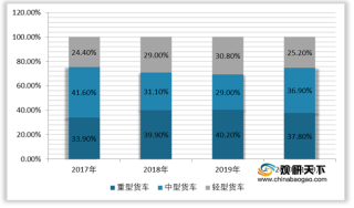 2021年我国危化品运输车行业销量增长 广东、四川等地需求量较大