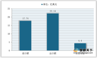 我国印刷装备主要用于出口 行业长期处于贸易顺差地位