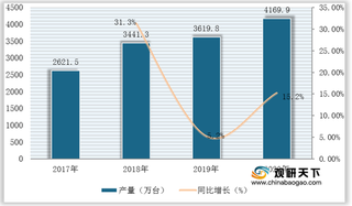 我国风机产品产量呈逐年增长态势 但营收与利润却有所下滑