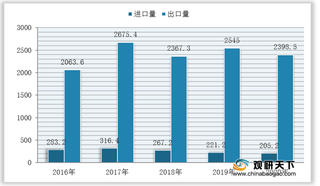 我国离心通风机产品主要用于出口 行业长期处于贸易顺差地位