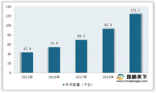 我国神经介入医疗器械行业现状：手术量持续增加推动市场规模不断扩大