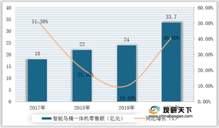 2021年我国beplay下载软件
坐便器行业零售额持续增长 电商成为主要销售渠道