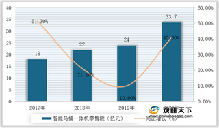 2021年我国智能坐便器行业零售额持续增长 电商成为主要销售渠道