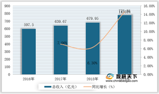 我国信息通信工程建设行业经济效益持续向好 其中工程施工收入占比较高