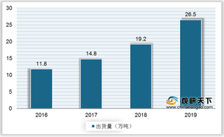 我国负极包覆材料行业出货量逐年攀高 头部企业营业收入渐增