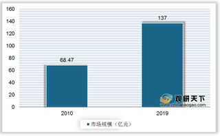 我国聚丙烯酰胺行业市场规模快速扩张 华东地区需求最大