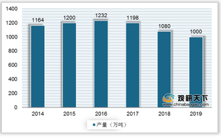 我国无水硫酸钠行业现状：受环保整治力度加大影响 产需量连年下降