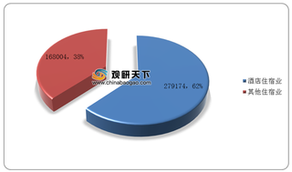 2020年我国酒店行业住宿设施总数、客房数及占比情况（附各省市数据）