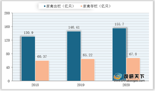 2015-2020年我国家禽出栏量、存栏量及禽肉、禽蛋产量情况