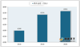 2015-2020年我国牛出栏量、存栏量、牛肉产量