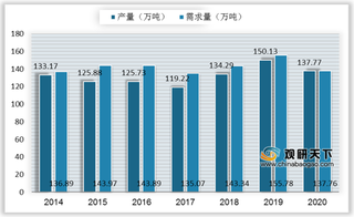 我国邻苯二甲酸二辛酯行业供需趋于平衡 进出口量差距缩小