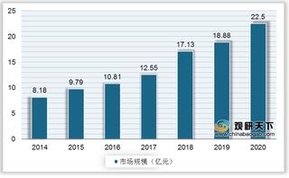 我国氟化氢铵行业市场规模不断扩展 工业级应用需求占比最大