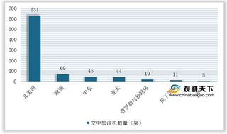 全球空中加油机数量主要集中北美洲 其中美国处于行业领先地位