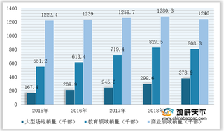 我国投影机及交互电子白板行业下游需求强劲 推动市场销量整体增长