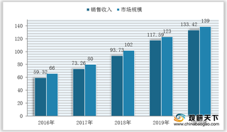 我国喷涂（漆）机器人销售收入、市场规模不断增长 但产品仍依赖进口