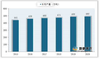 2015-2020年我国羊出栏数量、存栏数量、羊肉产量情况