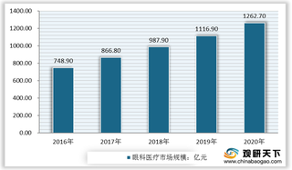 眼科医疗行业机遇分析：眼病患者持续增长推动产业快速发展