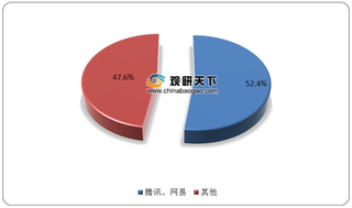 国内游戏市场渗透率已达瓶颈促使移动游戏出海 其中RPG类较受海外玩家欢迎