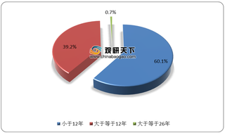 我国特种运输以陆运为主 重型运输设备占比较小且老龄化严重