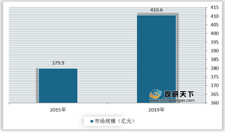 农药产量下降导致农药中间体市场规模低速增长 企业集中分布在江苏、山东等地