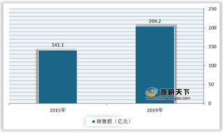 我国剃须刀行业向好发展 其中电动剃须刀备受消费者青睐从而占据主要市场