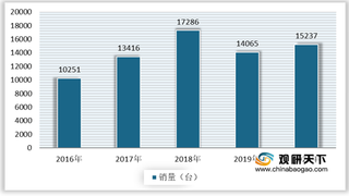 2020年我国电加工机床行业销量及销售额均有所回升