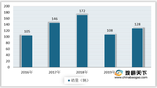 2020年我国鲜奶运输车行业销量小幅回升 内蒙古需求量较大