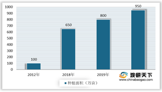 2020年我国苜蓿行业种植面积及产量逐年增长 进口量不断下降