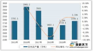 我国乳制品行业现状：市场供需趋于平衡 伊利、蒙牛市场份额较大