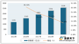 我国便利店市场规模逐年上升 门店数字化运营为大势所趋