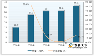 我国自卸车销量稳定增长 需求主要分布于浙江、广东于四川三地