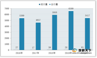 我国非公路用货运自卸车进出口：量额均有所下滑 仍处于贸易顺差地位