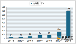 我国加氢站行业规模分析：企业注册量快速增加 建成数量逐年增长