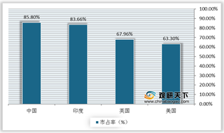 海外电商竞争格局分散和消费者认可度高带动跨境电商独立站快速发展