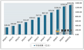 我国洁净室工程行业已初具规模 呈现高端领域稀缺、低端领域过剩竞争局面