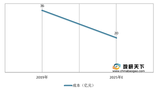 我国无线接入网建设成本有望持续下降 5G下游应用多处于小规模试点阶段