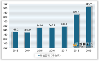 我国甜瓜行业现状:产量平稳增长 进口量远低于出口量