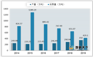 我国高粱行业长年呈现供不应求局面 内需恢复使进口量猛增