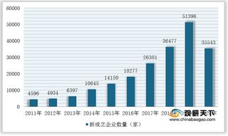 我国生化法污水处理装置行业新成立企业数、投融资及区域格局情况